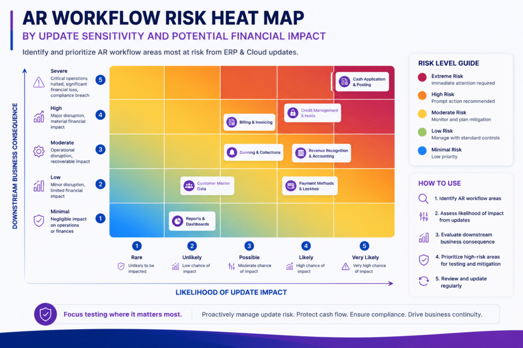 Accounts Receivable Risk in D365 F&O Updates: What Finance Leaders Need to Validate Before Go-Live