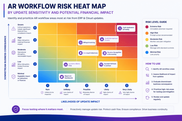 Accounts Receivable Risk in D365 F&O Updates: What Finance Leaders Need to Validate Before Go-Live