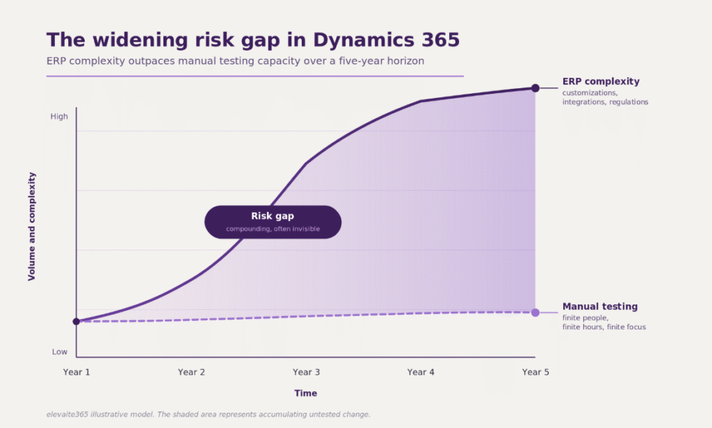 Manual Testing in Dynamics 365 Introduces Measurable Business Risk