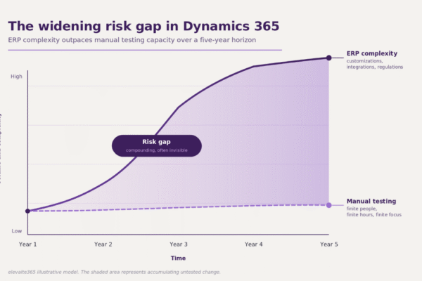 Manual Testing in Dynamics 365 Introduces Measurable Business Risk